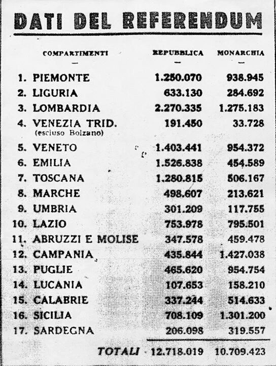 Dati del referendum del 2 giugno 1946